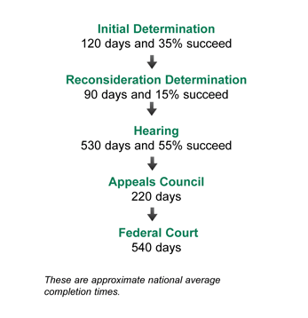 Social Security disability appeals timeline